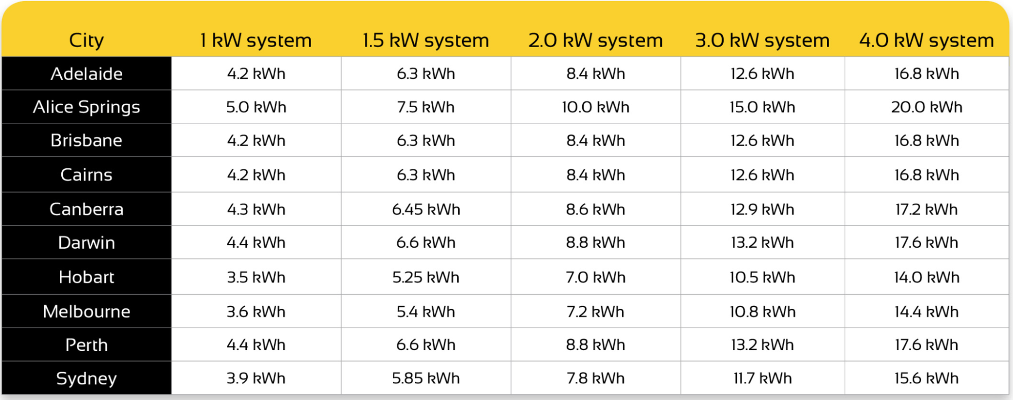 kWh table by the Clean Energy Council